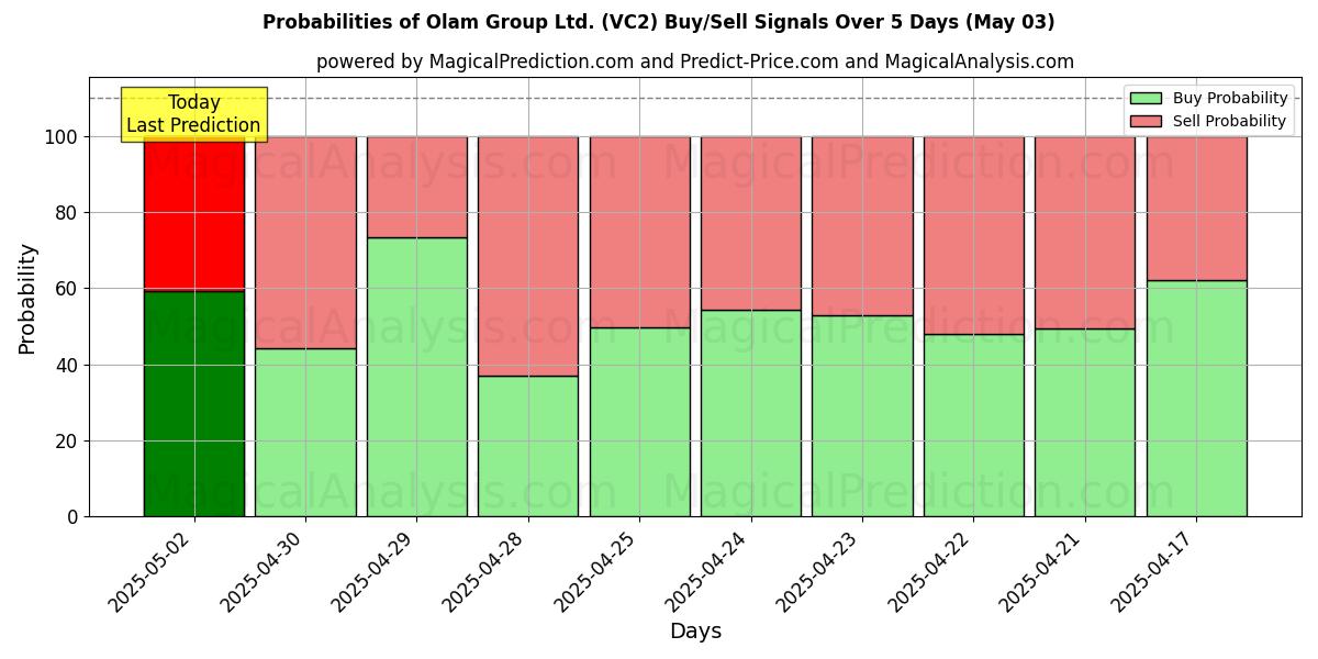 Probabilities of Olam Group Ltd. (VC2) Buy/Sell Signals Using Several AI Models Over 5 Days (03 May) 