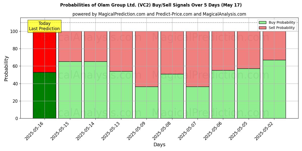 Probabilities of Olam Group Ltd. (VC2) Buy/Sell Signals Using Several AI Models Over 5 Days (17 May) 