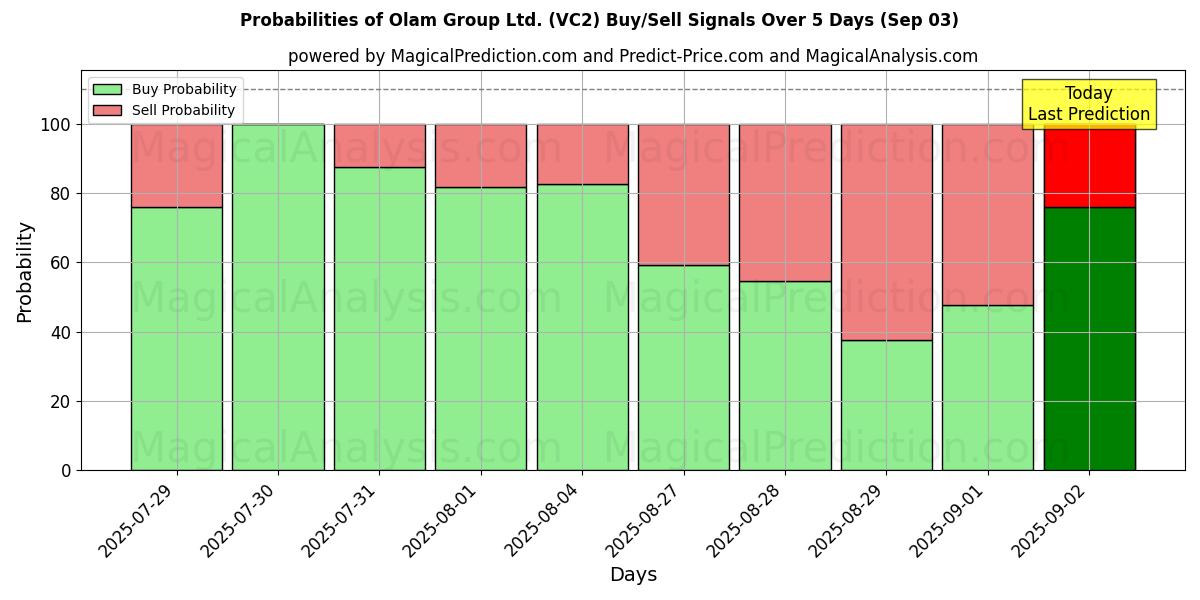 Probabilities of Olam Group Ltd. (VC2) Buy/Sell Signals Using Several AI Models Over 5 Days (03 Sep) 