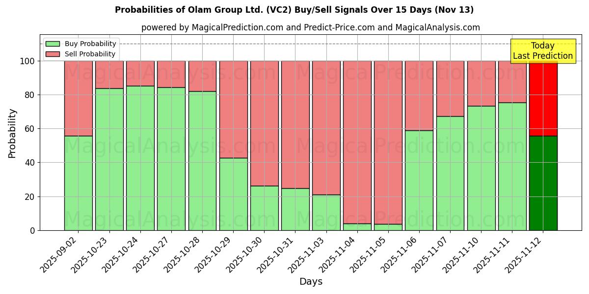 Probabilities of Olam Group Ltd. (VC2) Buy/Sell Signals Using Several AI Models Over 5 Days (13 Nov) 