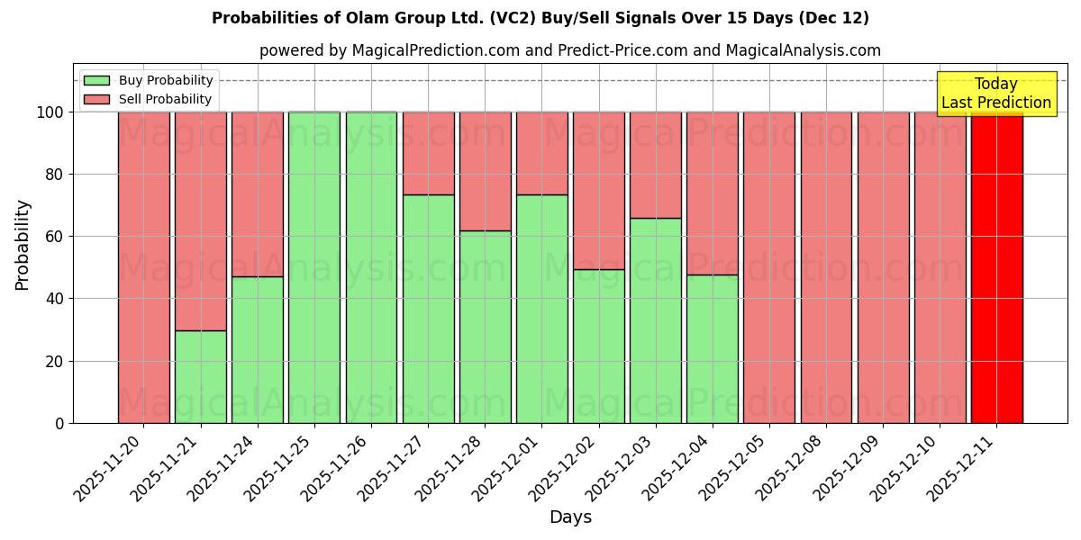 Probabilities of Olam Group Ltd. (VC2) Buy/Sell Signals Using Several AI Models Over 5 Days (12 Dec) 