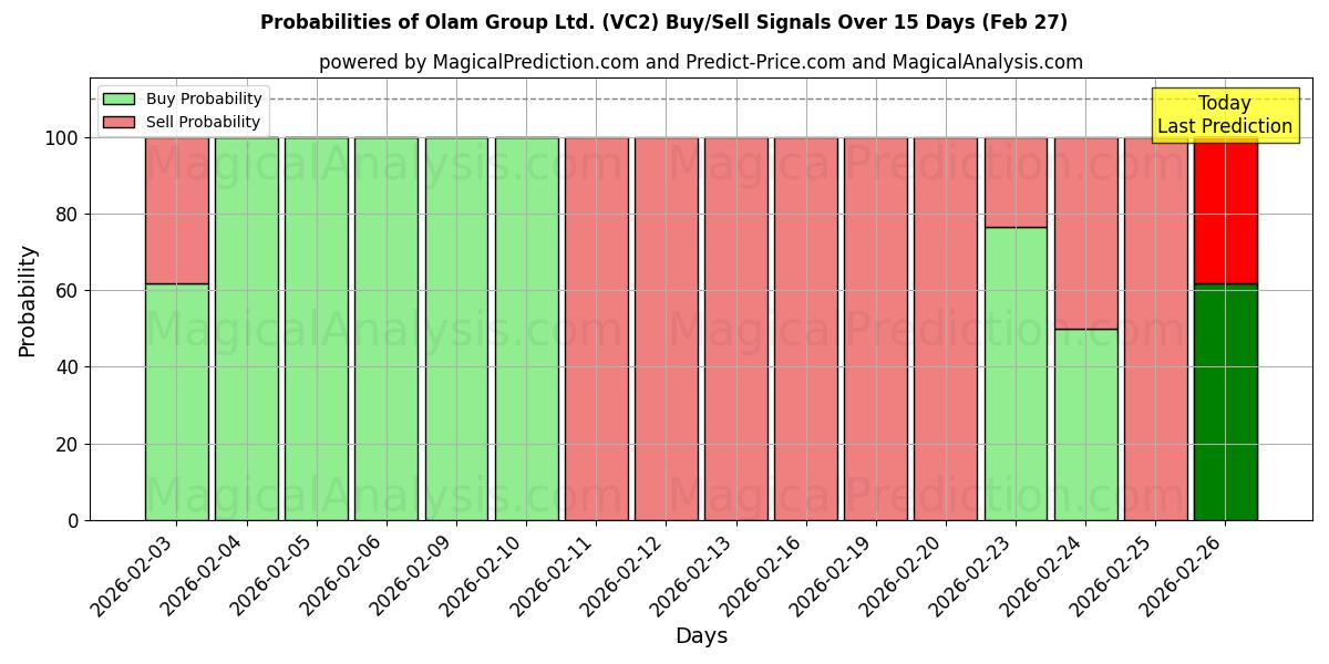 Probabilities of Olam Group Ltd. (VC2) Buy/Sell Signals Using Several AI Models Over 5 Days (27 Feb) 