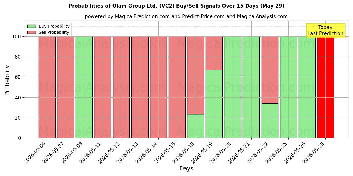 Probabilities of Olam Group Ltd. (VC2) Buy/Sell Signals Using Several AI Models Over 5 Days (29 May) 