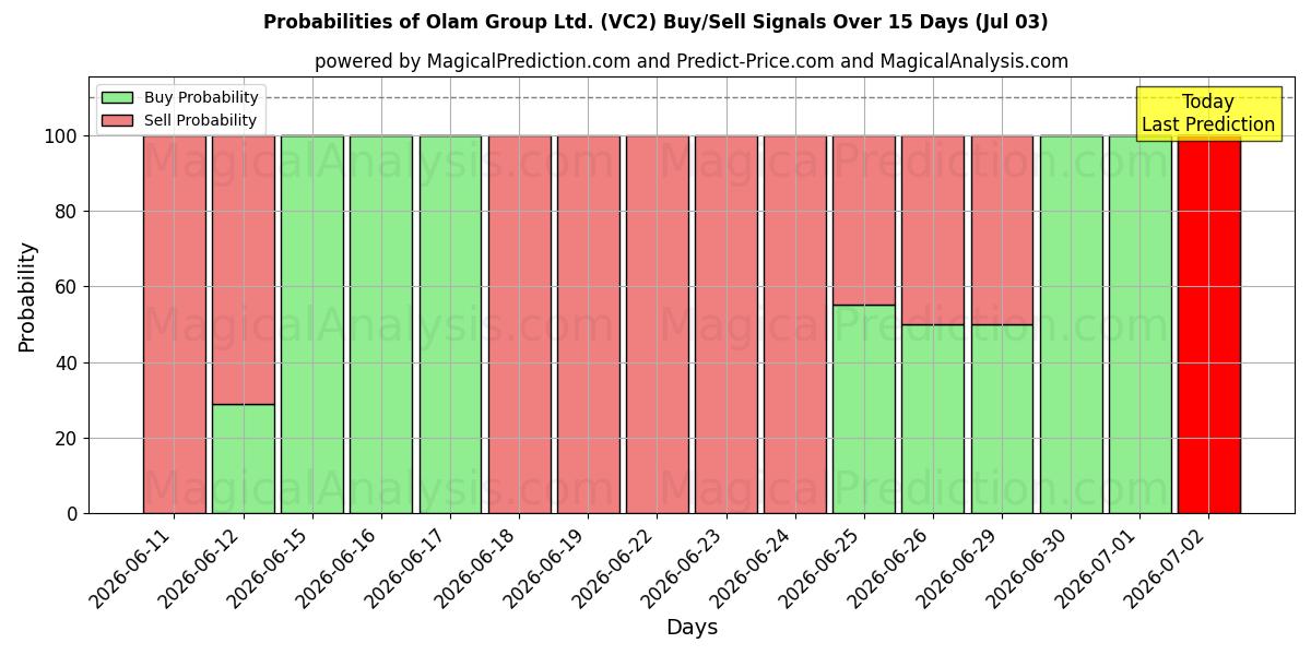 Probabilities of Olam Group Ltd. (VC2) Buy/Sell Signals Using Several AI Models Over 5 Days (03 Jul) 