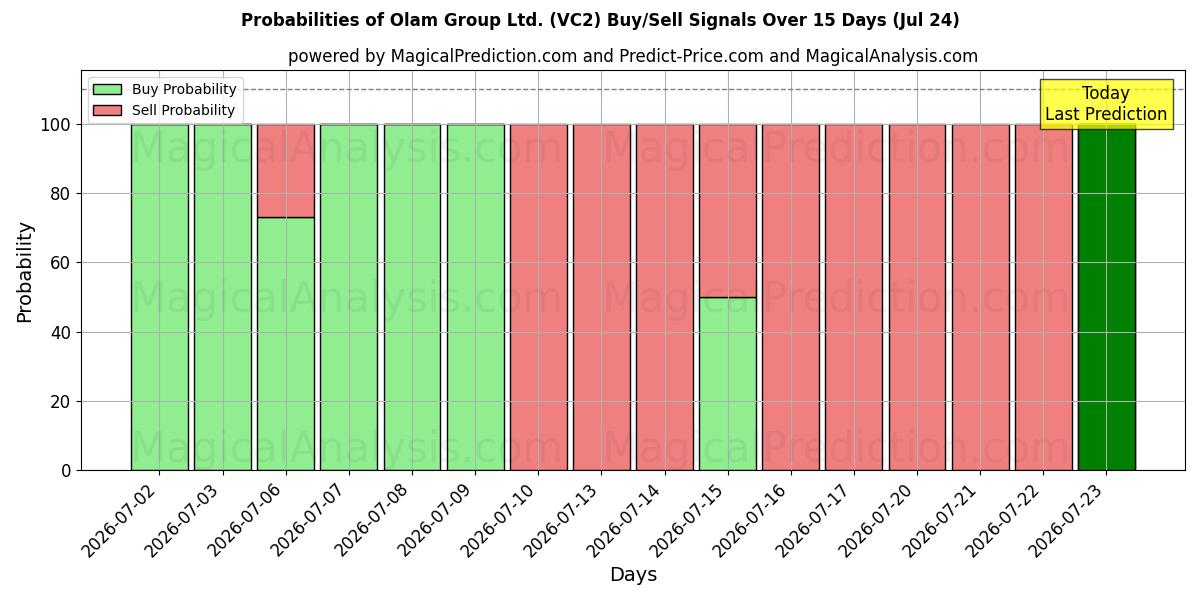 Probabilities of Olam Group Ltd. (VC2) Buy/Sell Signals Using Several AI Models Over 5 Days (24 Jul) 