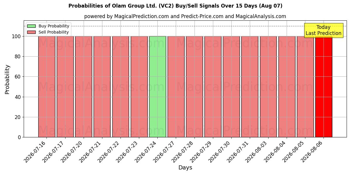 Probabilities of Olam Group Ltd. (VC2) Buy/Sell Signals Using Several AI Models Over 5 Days (07 Aug) 