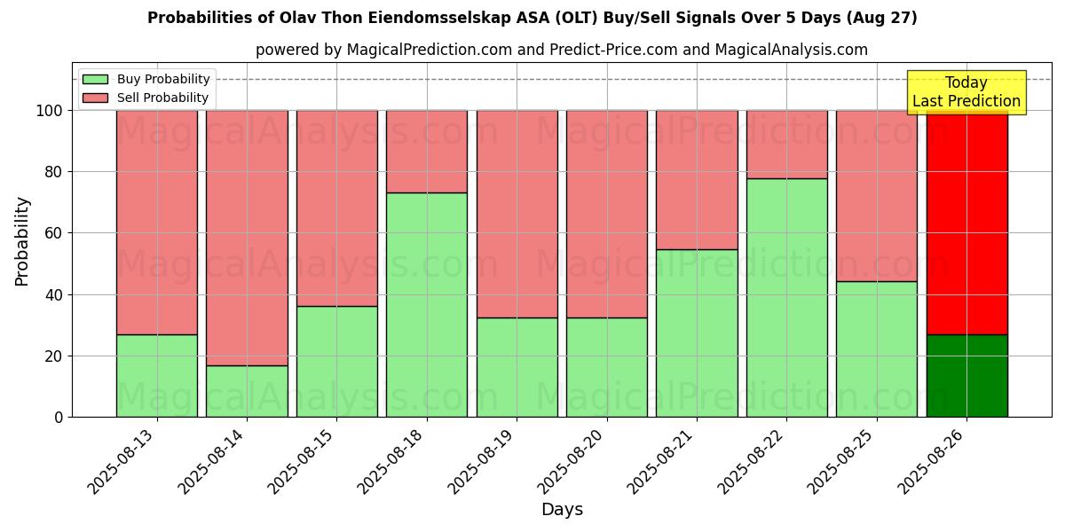 Probabilities of Olav Thon Eiendomsselskap ASA (OLT) Buy/Sell Signals Using Several AI Models Over 5 Days (27 Aug) 