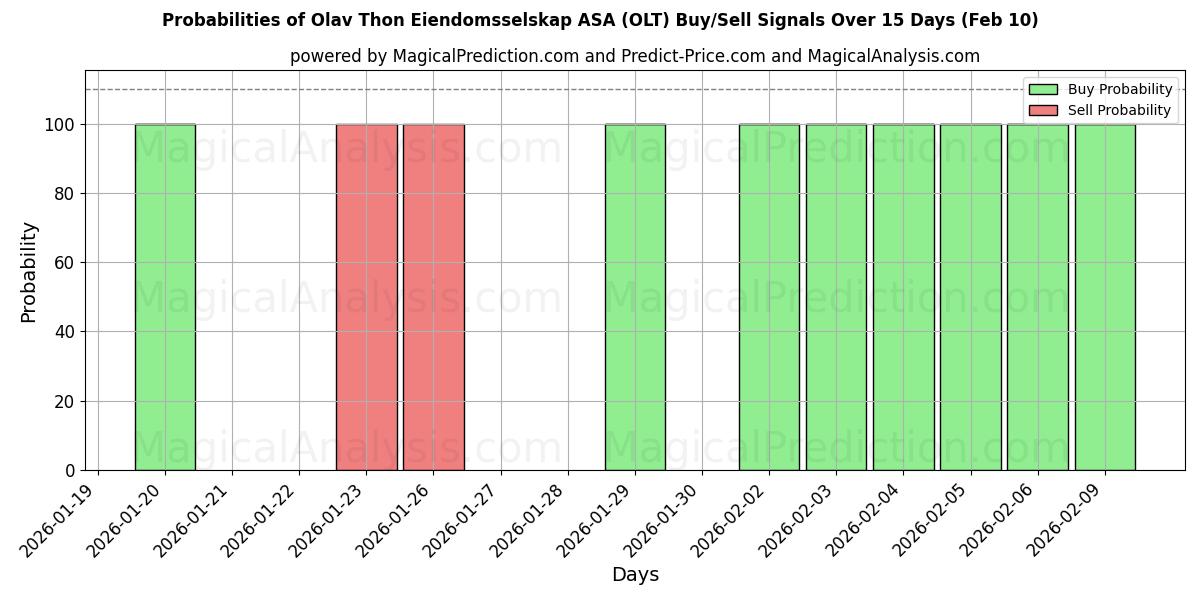 Probabilities of Olav Thon Eiendomsselskap ASA (OLT) Buy/Sell Signals Using Several AI Models Over 5 Days (10 Feb) 