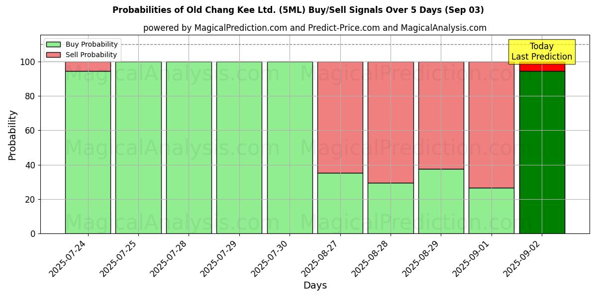 Probabilities of Old Chang Kee Ltd. (5ML) Buy/Sell Signals Using Several AI Models Over 5 Days (03 Sep) 