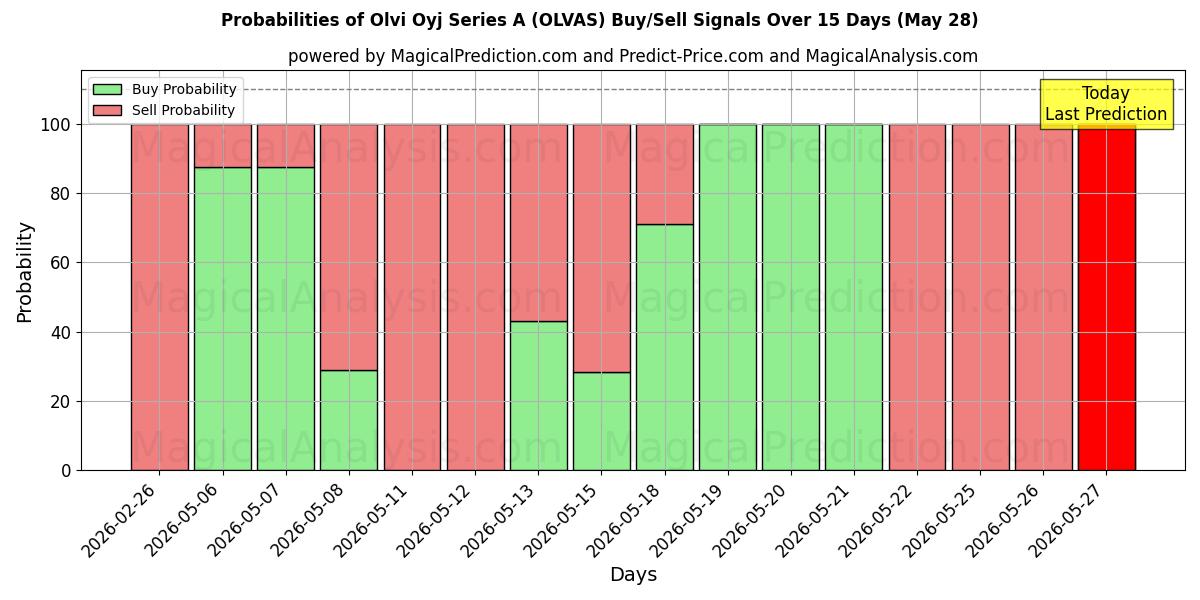 Probabilities of Olvi Oyj Series A (OLVAS) Buy/Sell Signals Using Several AI Models Over 5 Days (28 May) 