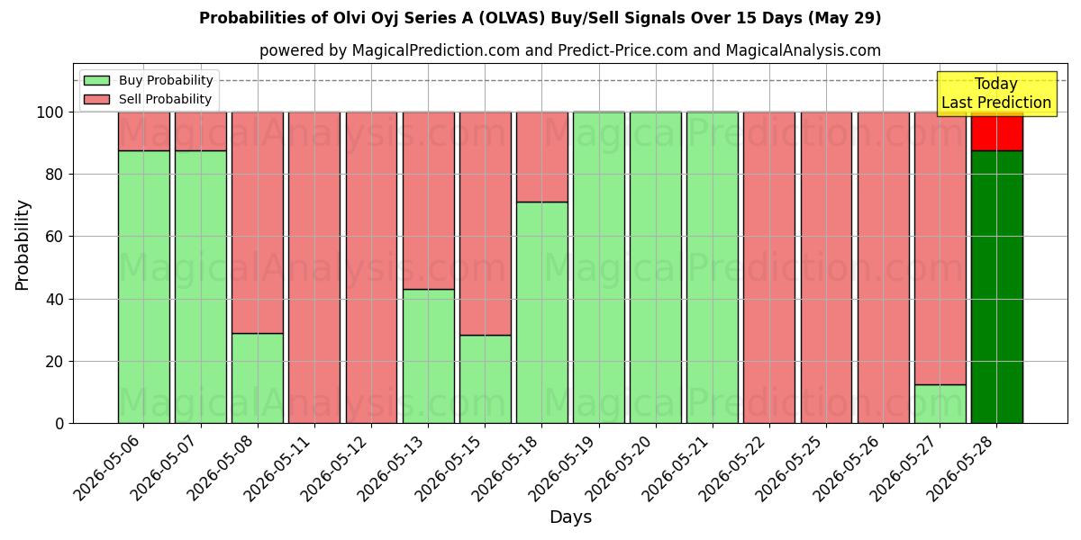 Probabilities of Olvi Oyj Series A (OLVAS) Buy/Sell Signals Using Several AI Models Over 5 Days (29 May) 