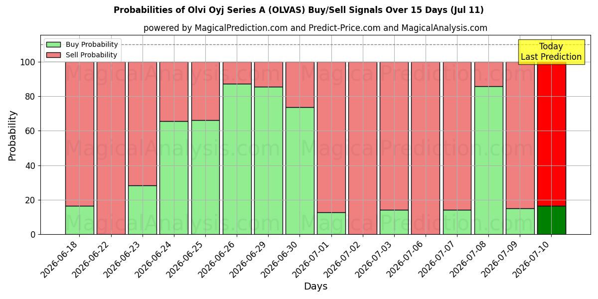 Probabilities of Olvi Oyj Series A (OLVAS) Buy/Sell Signals Using Several AI Models Over 5 Days (11 Jul) 