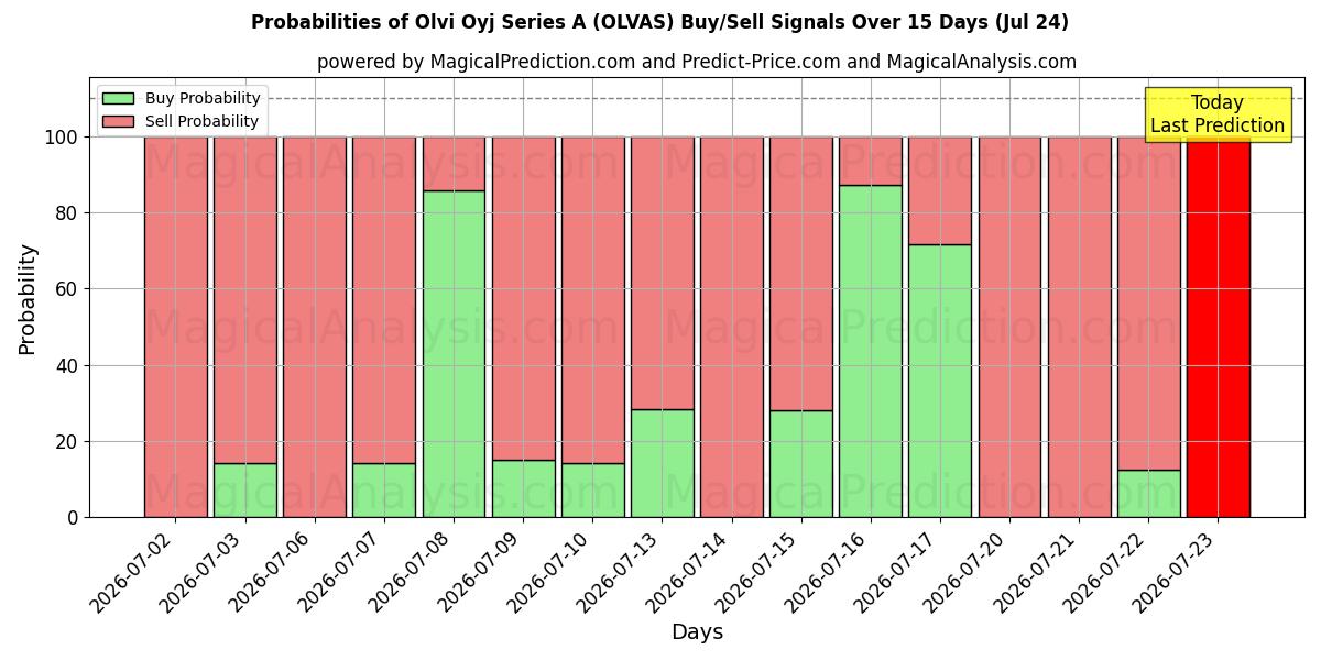 Probabilities of Olvi Oyj Series A (OLVAS) Buy/Sell Signals Using Several AI Models Over 5 Days (24 Jul) 