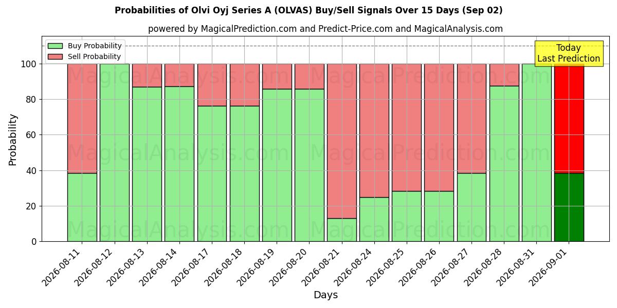 Probabilities of Olvi Oyj Series A (OLVAS) Buy/Sell Signals Using Several AI Models Over 5 Days (02 Sep) 