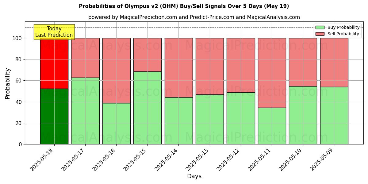 Probabilities of Olympus v2 (OHM) Buy/Sell Signals Using Several AI Models Over 5 Days (19 May) 
