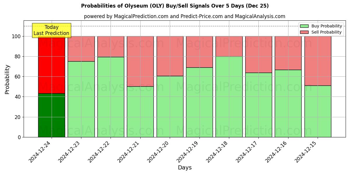 Probabilities of Olyseum (OLY) Buy/Sell Signals Using Several AI Models Over 5 Days (25 Dec) 