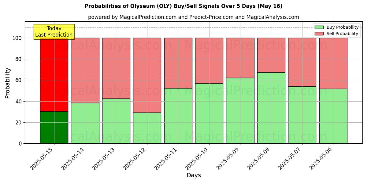 Probabilities of Olyseum (OLY) Buy/Sell Signals Using Several AI Models Over 5 Days (16 May) 