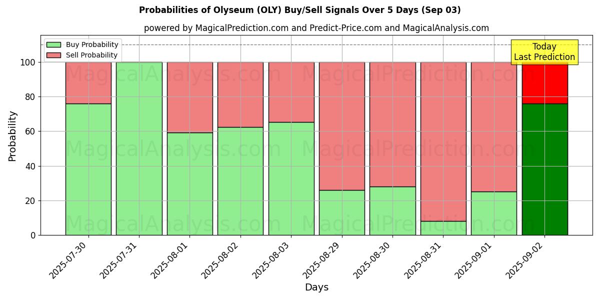 Probabilities of Olyseum (OLY) Buy/Sell Signals Using Several AI Models Over 5 Days (03 Sep) 