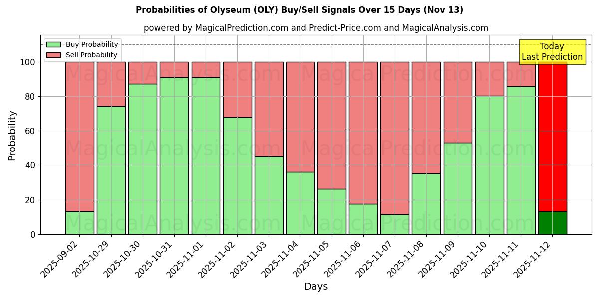 Probabilities of Olyseum (OLY) Buy/Sell Signals Using Several AI Models Over 5 Days (13 Nov) 