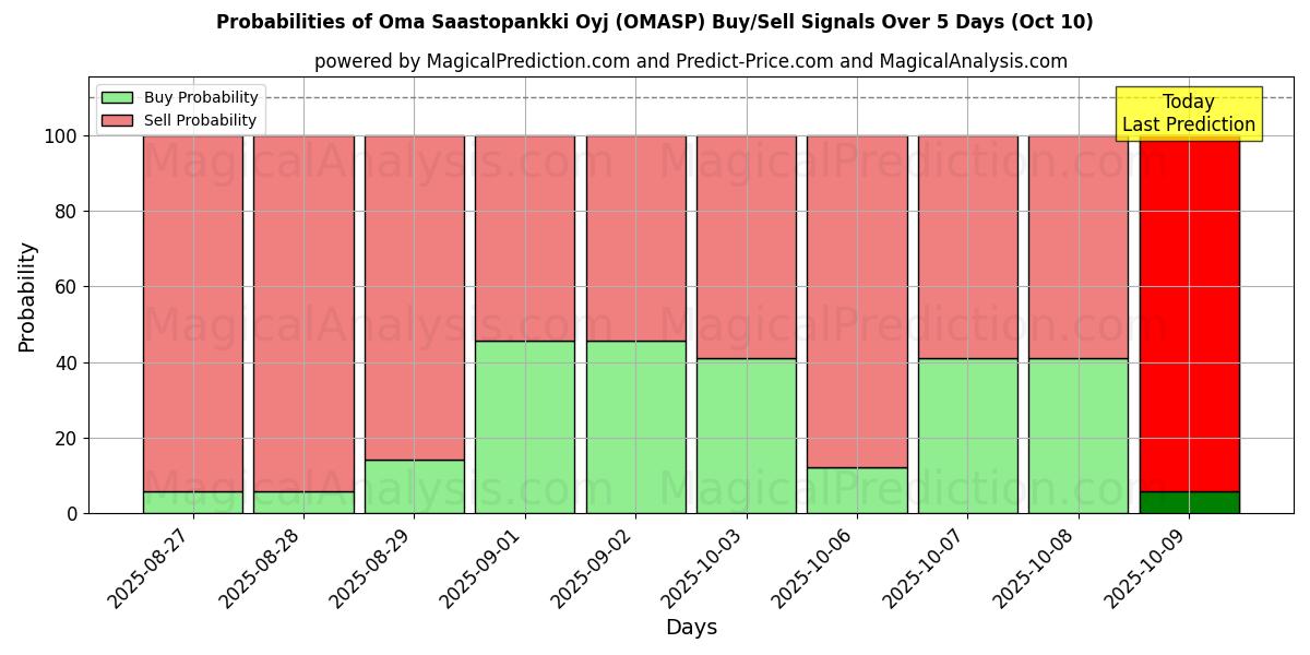Sjanser for Oma Saastopankki Oyj (OMASP) kjøp/salg signaler med flere AI-modeller over 10 dager (10 Oct) Probabilities of Oma Saastopankki Oyj (OMASP) Buy/Sell Signals Using Several AI Models Over 5 Days (10 Oct)