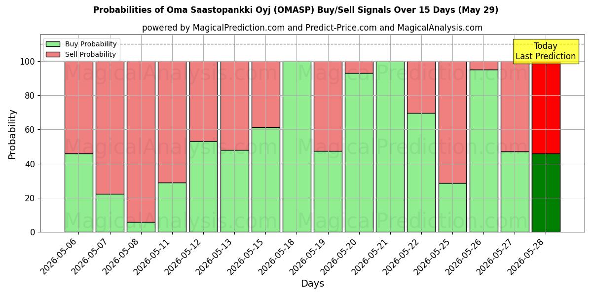 Probabilities of Oma Saastopankki Oyj (OMASP) Buy/Sell Signals Using Several AI Models Over 5 Days (29 May) 