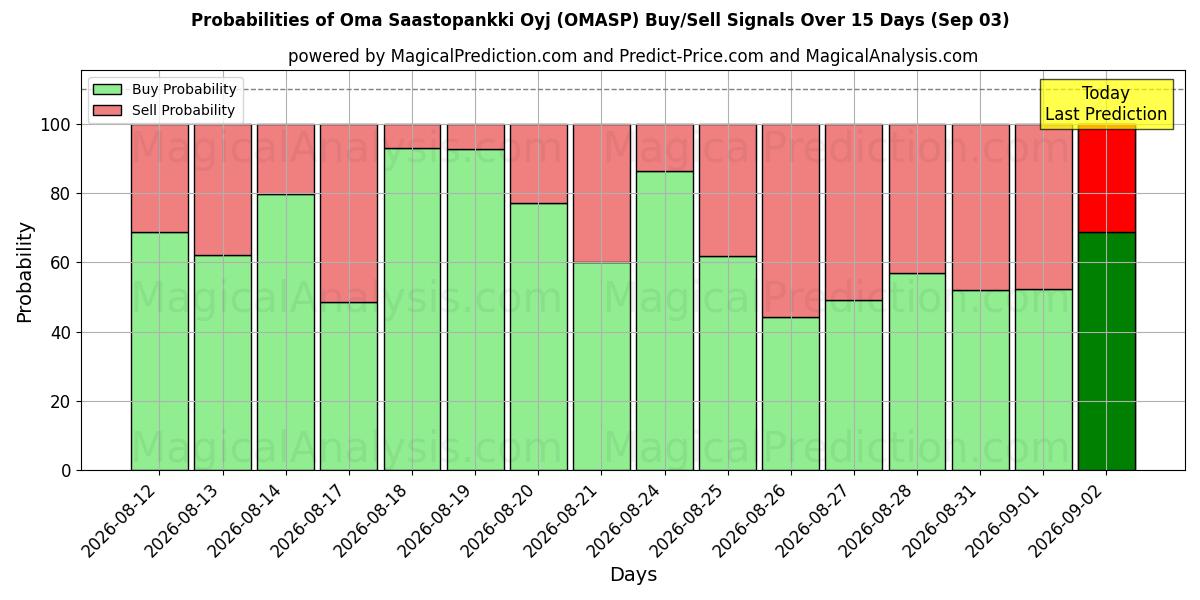 Probabilities of Oma Saastopankki Oyj (OMASP) Buy/Sell Signals Using Several AI Models Over 5 Days (03 Sep) 