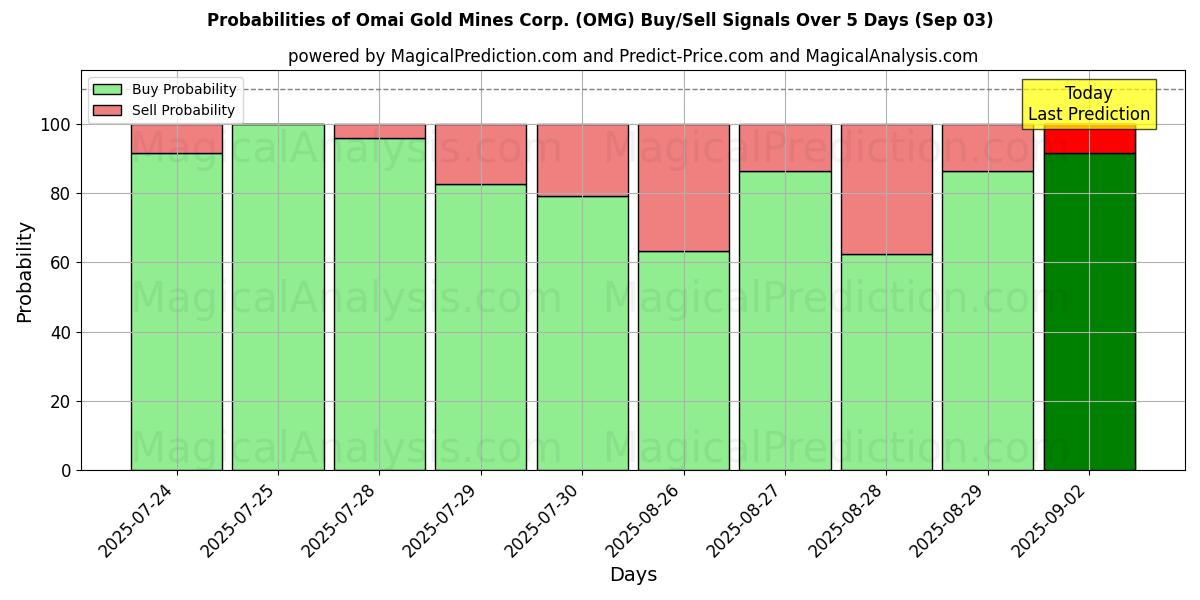Probabilities of Omai Gold Mines Corp. (OMG) Buy/Sell Signals Using Several AI Models Over 5 Days (03 Sep) 