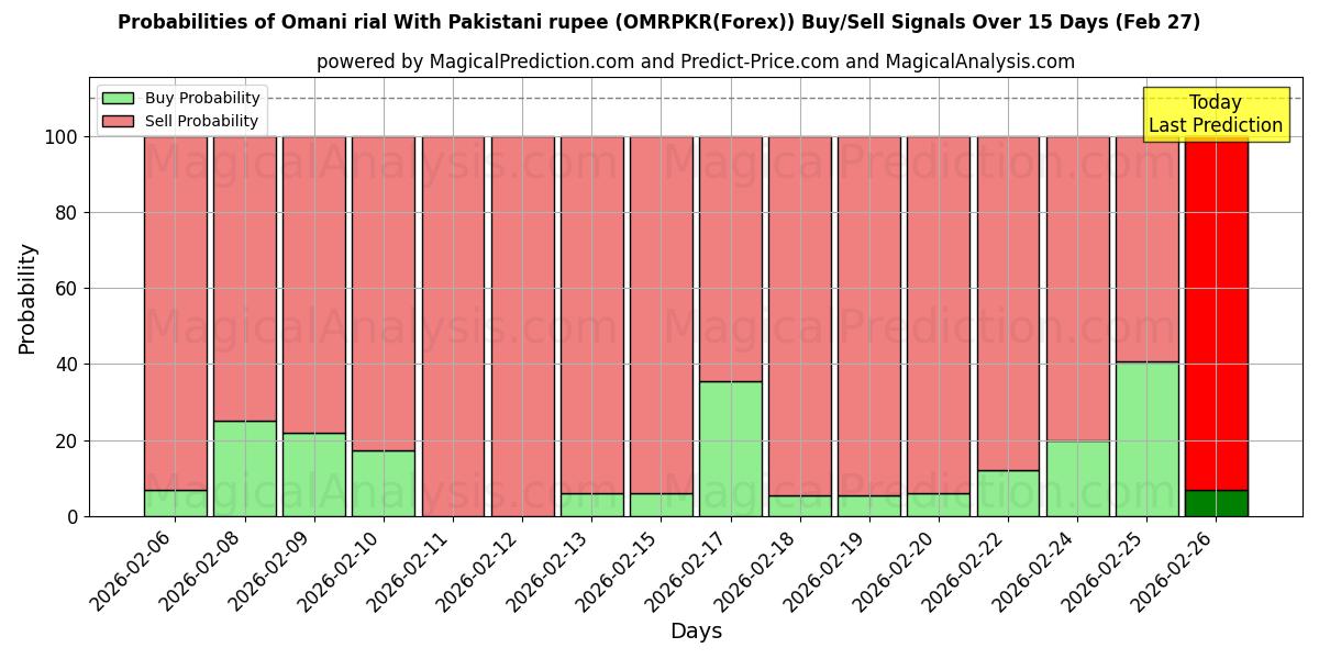 Probabilities of Rial omaní Con rupia paquistaní (OMRPKR(Forex)) Buy/Sell Signals Using Several AI Models Over 5 Days (27 Feb) 
