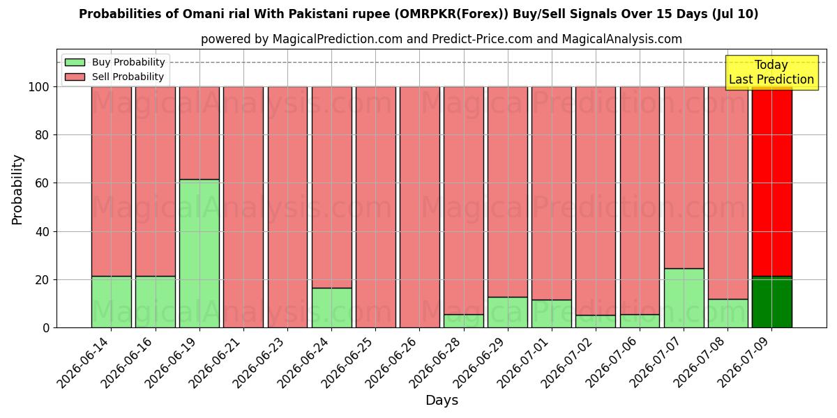 Probabilities of 오만 리알 - 파키스탄 루피 (OMRPKR(Forex)) Buy/Sell Signals Using Several AI Models Over 5 Days (10 Jul) 