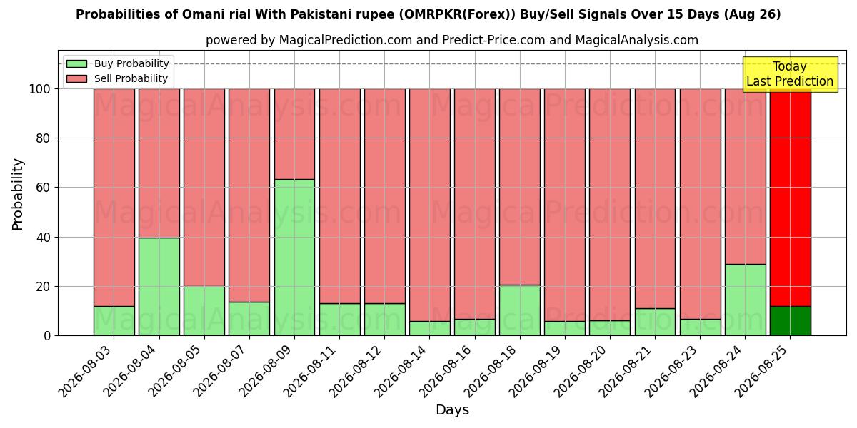 Probabilities of الريال العماني مقابل الروبية الباكستانية (OMRPKR(Forex)) Buy/Sell Signals Using Several AI Models Over 5 Days (26 Aug) 