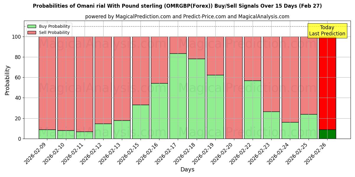 Probabilities of Rial omanais avec livre sterling (OMRGBP(Forex)) Buy/Sell Signals Using Several AI Models Over 5 Days (27 Feb) 