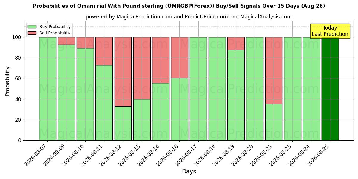 Probabilities of Omani rial With Pound sterling (OMRGBP(Forex)) Buy/Sell Signals Using Several AI Models Over 5 Days (26 Aug) 