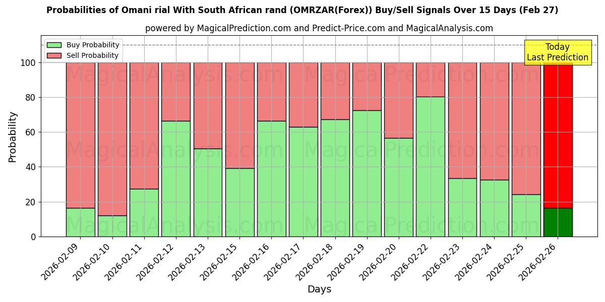 Probabilities of Оманский риал К южноафриканскому рэнду (OMRZAR(Forex)) Buy/Sell Signals Using Several AI Models Over 5 Days (27 Feb) 
