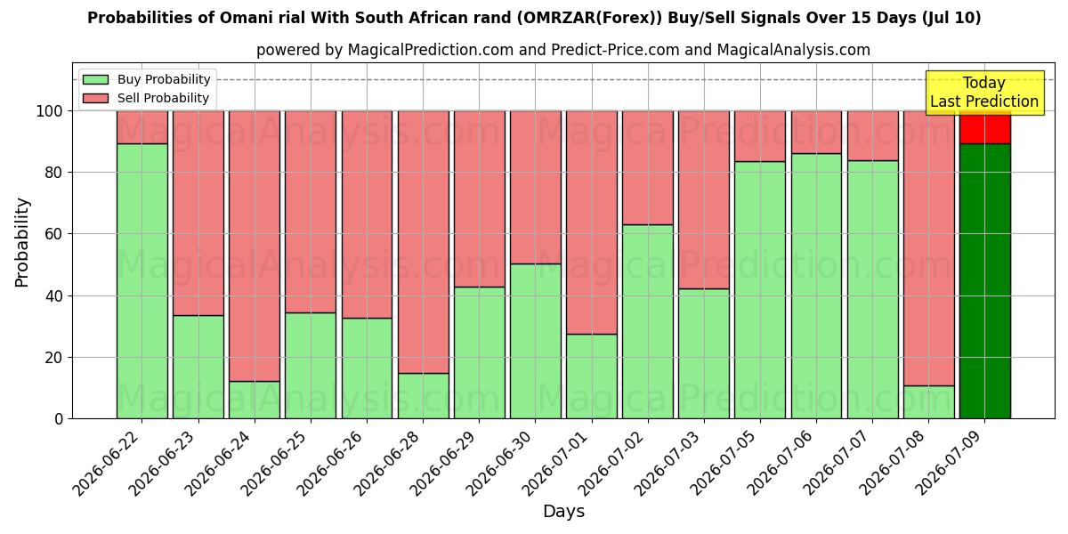 Probabilities of Omanischer Rial mit südafrikanischem Rand (OMRZAR(Forex)) Buy/Sell Signals Using Several AI Models Over 5 Days (10 Jul) 