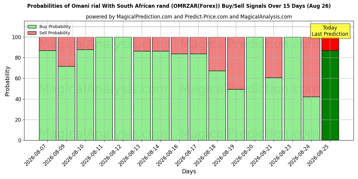 Probabilities of Omanska rial med sydafrikanska rand (OMRZAR(Forex)) Buy/Sell Signals Using Several AI Models Over 5 Days (26 Aug) 