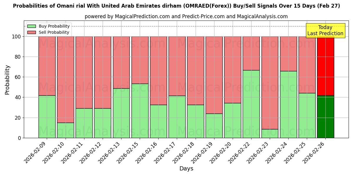 Probabilities of Omaanse rial met dirham uit de Verenigde Arabische Emiraten (OMRAED(Forex)) Buy/Sell Signals Using Several AI Models Over 5 Days (27 Feb) 
