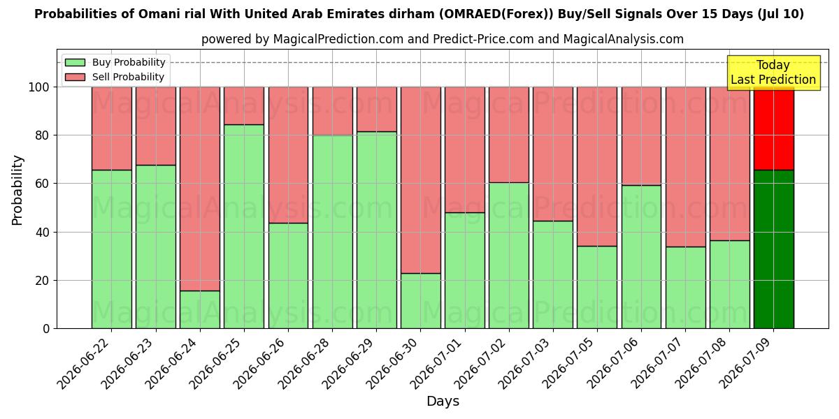 Probabilities of Omaanse rial met dirham uit de Verenigde Arabische Emiraten (OMRAED(Forex)) Buy/Sell Signals Using Several AI Models Over 5 Days (10 Jul) 