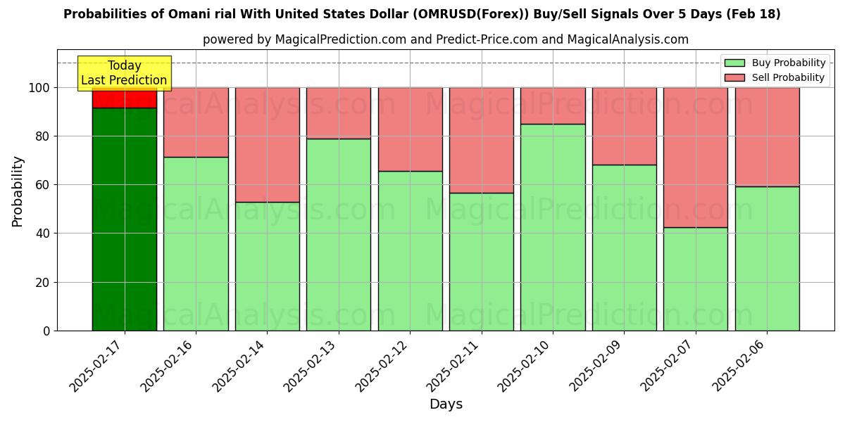 Probabilities of Omanischer Rial mit US-Dollar (OMRUSD(Forex)) Buy/Sell Signals Using Several AI Models Over 5 Days (18 Feb) 