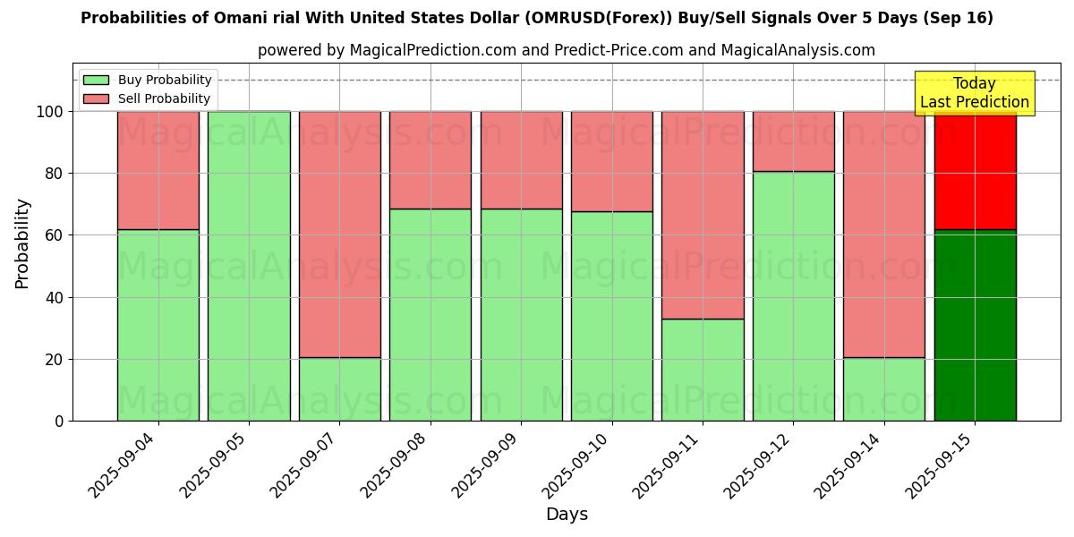 Probabilities of الريال العماني مقابل الدولار الأمريكي (OMRUSD(Forex)) Buy/Sell Signals Using Several AI Models Over 5 Days (16 Sep) 