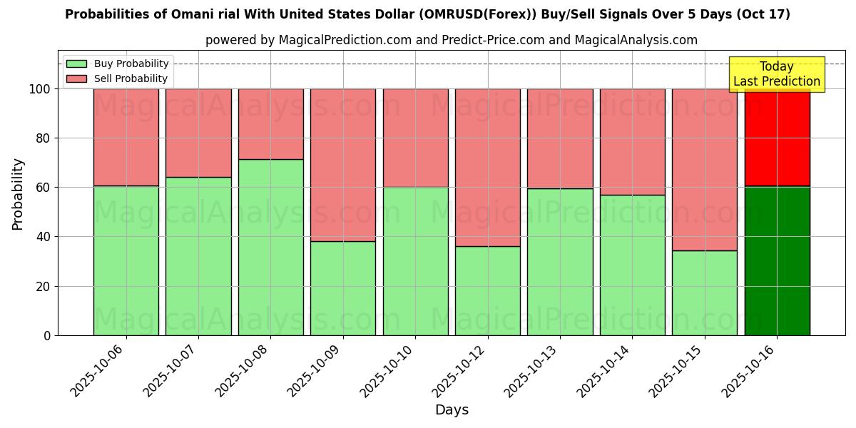 Probabilities of Omani rial With United States Dollar (OMRUSD(Forex)) Buy/Sell Signals Using Several AI Models Over 5 Days (17 Oct) 