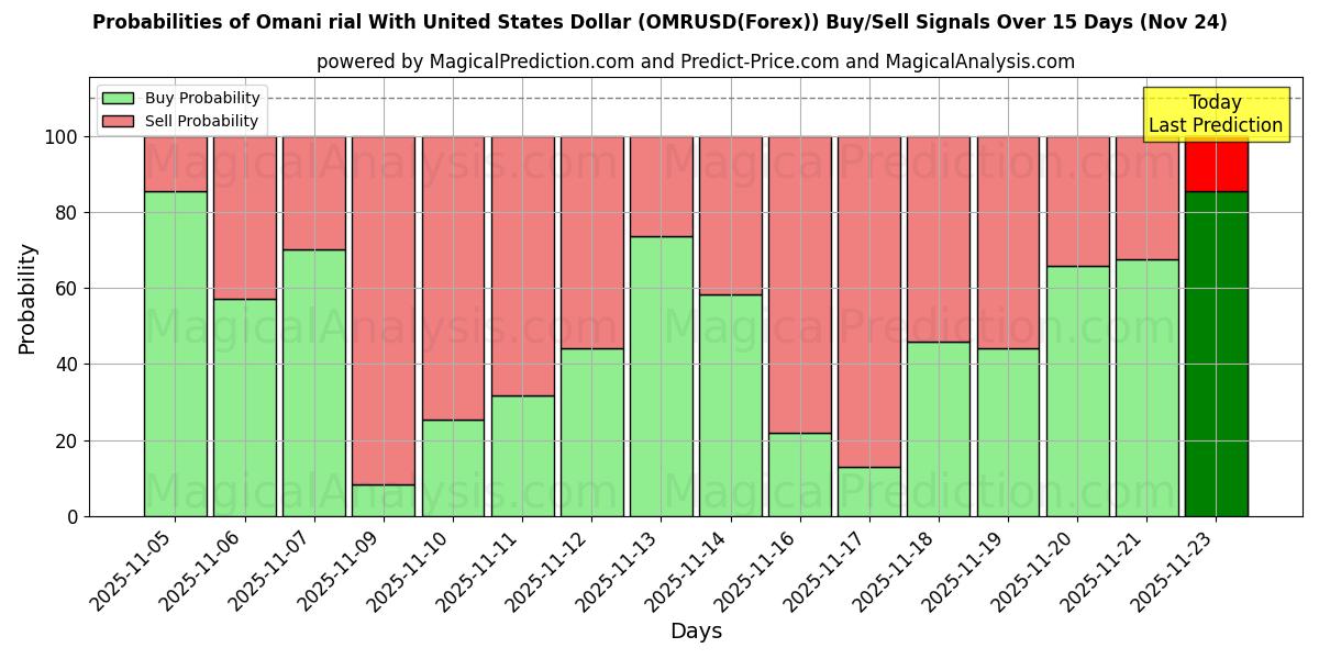 Probabilities of Omani rial With United States Dollar (OMRUSD(Forex)) Buy/Sell Signals Using Several AI Models Over 5 Days (24 Nov) 