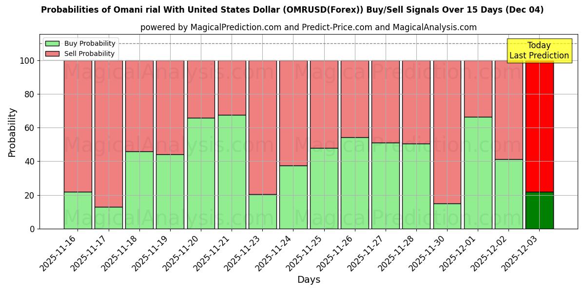 Probabilities of الريال العماني مقابل الدولار الأمريكي (OMRUSD(Forex)) Buy/Sell Signals Using Several AI Models Over 5 Days (04 Dec) 