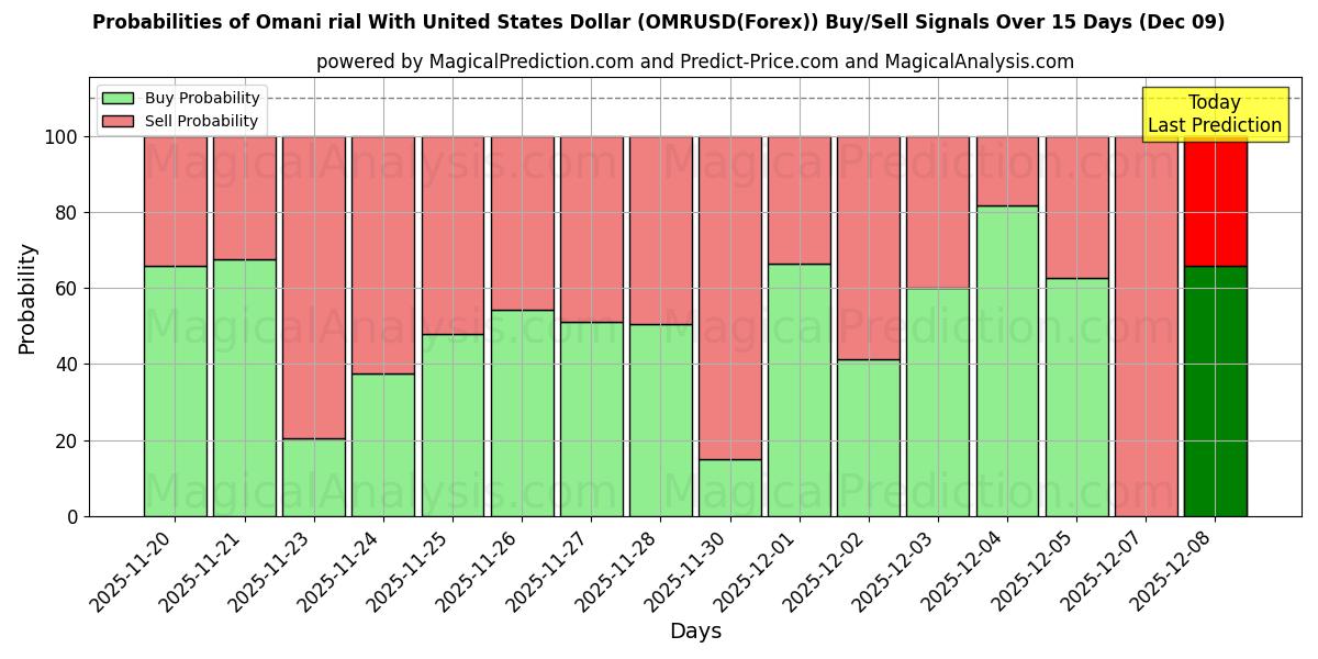 Probabilities of Omani rial With United States Dollar (OMRUSD(Forex)) Buy/Sell Signals Using Several AI Models Over 5 Days (05 Dec) 