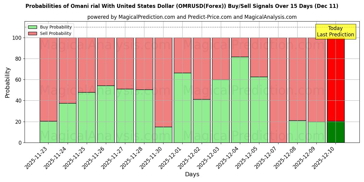 Probabilities of الريال العماني مقابل الدولار الأمريكي (OMRUSD(Forex)) Buy/Sell Signals Using Several AI Models Over 5 Days (11 Dec) 