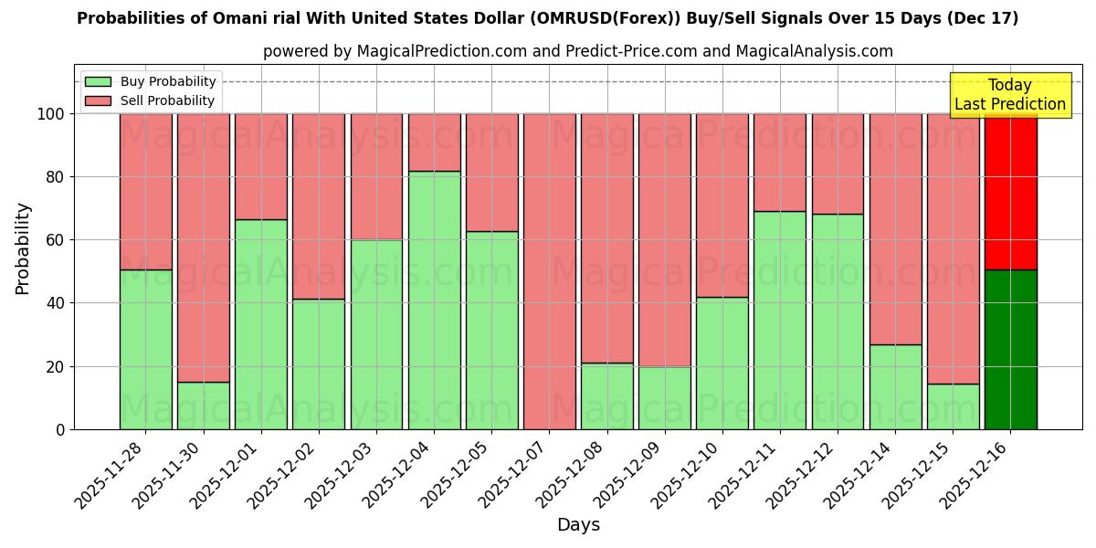 Probabilities of Omani rial With United States Dollar (OMRUSD(Forex)) Buy/Sell Signals Using Several AI Models Over 5 Days (17 Dec) 