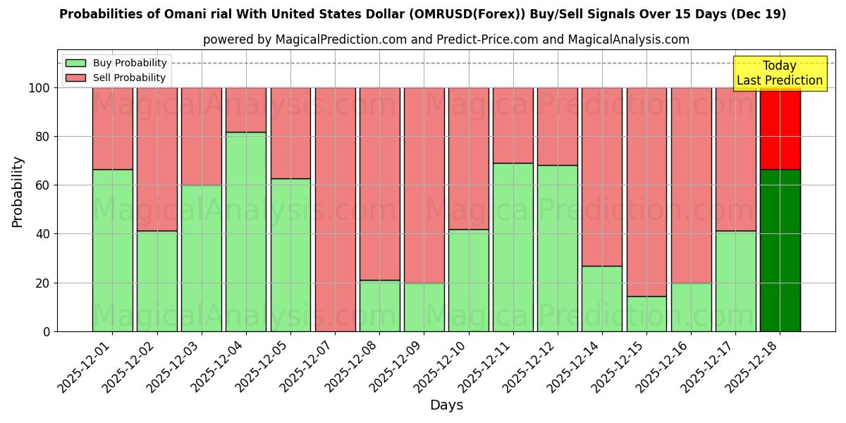 Probabilities of Omani rial With United States Dollar (OMRUSD(Forex)) Buy/Sell Signals Using Several AI Models Over 5 Days (19 Dec) 