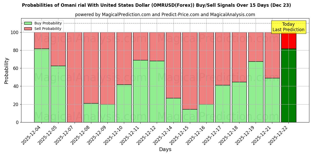 Probabilities of Omani rial With United States Dollar (OMRUSD(Forex)) Buy/Sell Signals Using Several AI Models Over 5 Days (23 Dec) 