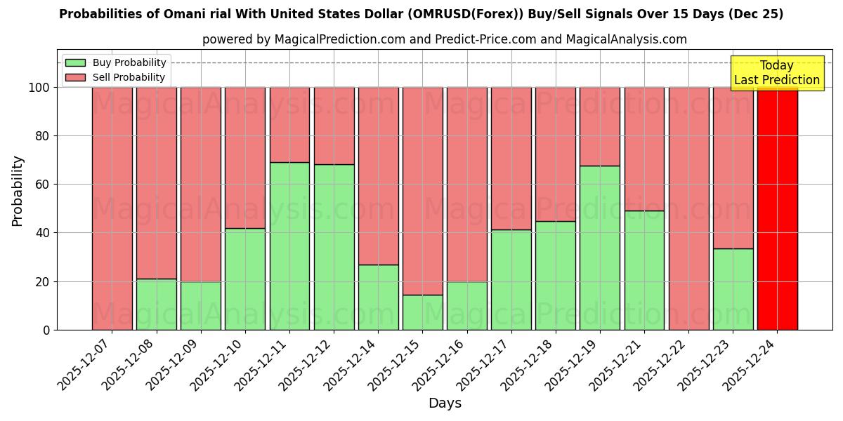 Probabilities of الريال العماني مقابل الدولار الأمريكي (OMRUSD(Forex)) Buy/Sell Signals Using Several AI Models Over 5 Days (25 Dec) 
