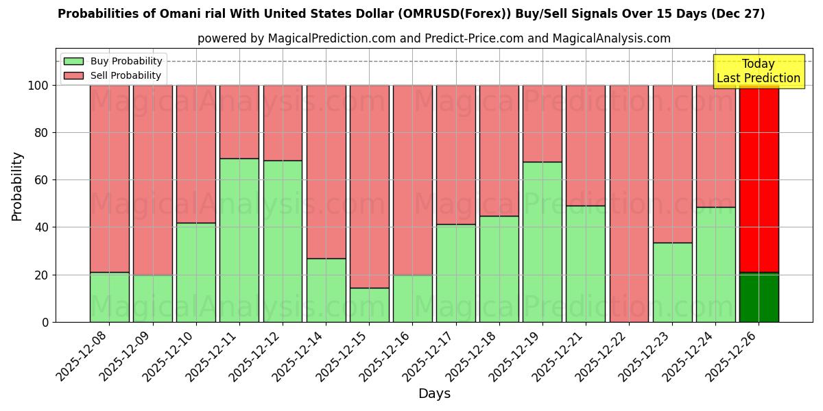 Probabilities of Omani rial With United States Dollar (OMRUSD(Forex)) Buy/Sell Signals Using Several AI Models Over 5 Days (27 Dec) 