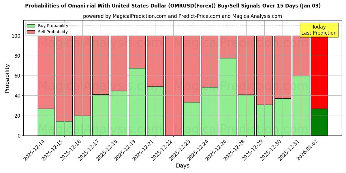 Probabilities of Omani rial With United States Dollar (OMRUSD(Forex)) Buy/Sell Signals Using Several AI Models Over 5 Days (03 Jan) 
